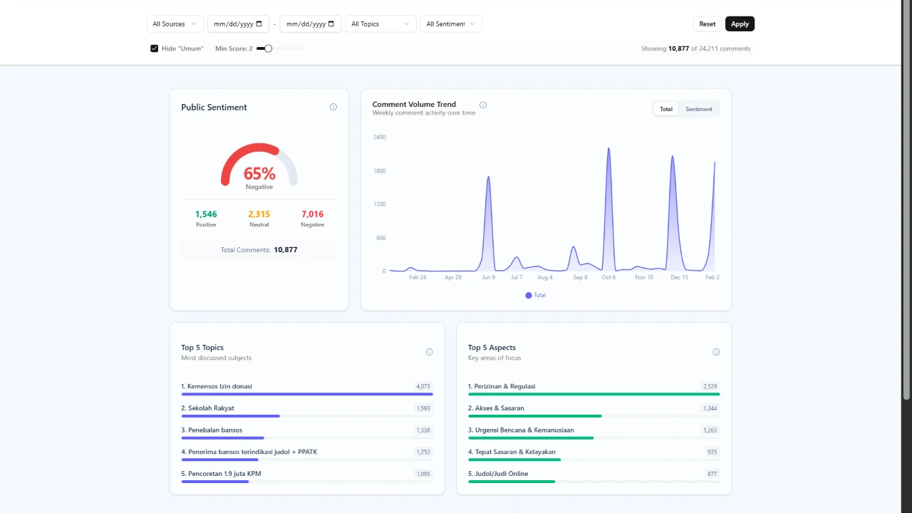 Kemensos Sentiment Dashboard